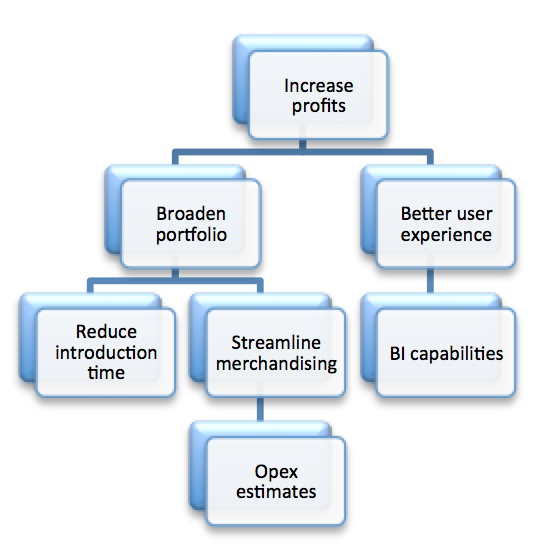 Goal hierarchy, figure 1