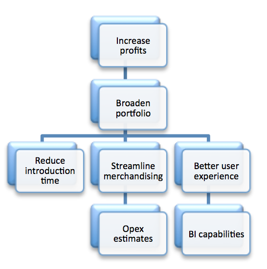 Goal hierarchy, figure 2