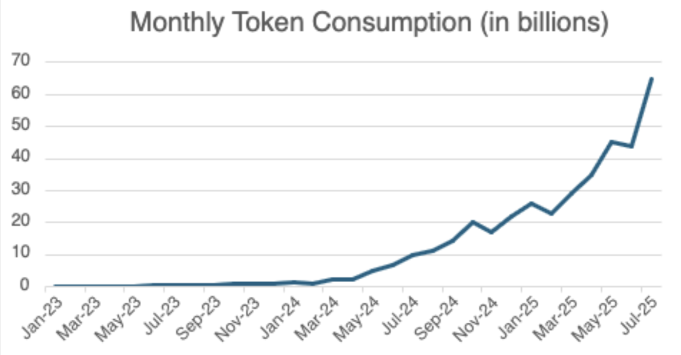 Token consumption per month 2023 to 2025