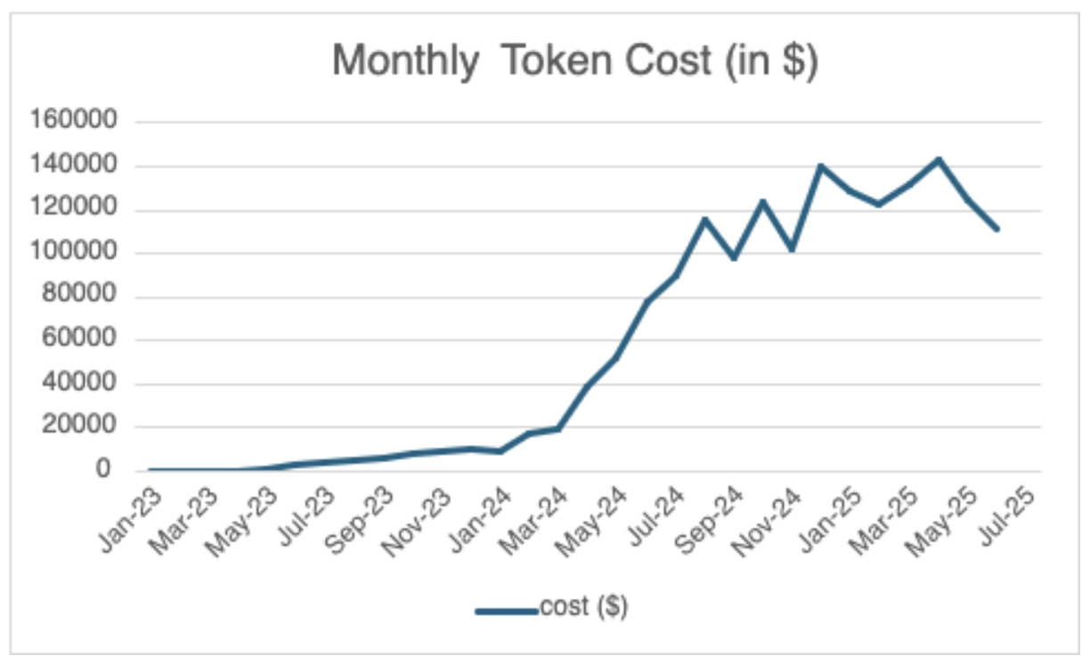 Token cost 2023 to 2025, flattens last twelve months